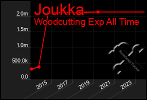 Total Graph of Joukka