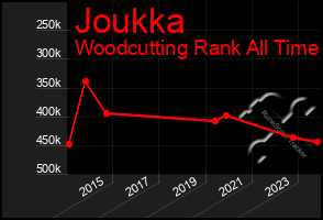 Total Graph of Joukka