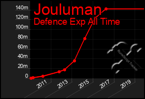 Total Graph of Jouluman