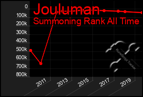 Total Graph of Jouluman