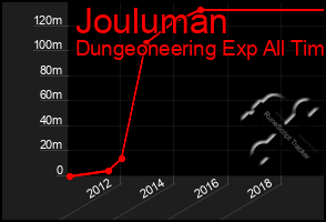 Total Graph of Jouluman