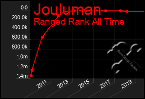 Total Graph of Jouluman