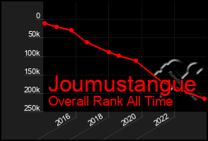 Total Graph of Joumustangue