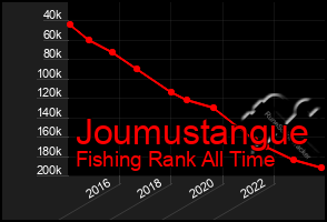 Total Graph of Joumustangue