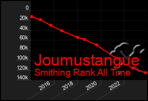 Total Graph of Joumustangue