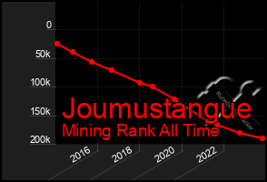 Total Graph of Joumustangue