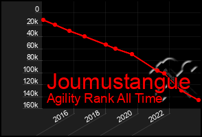 Total Graph of Joumustangue