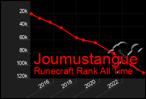 Total Graph of Joumustangue