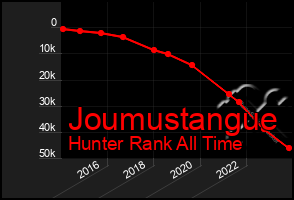 Total Graph of Joumustangue