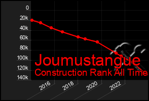 Total Graph of Joumustangue