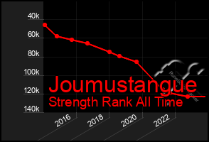 Total Graph of Joumustangue