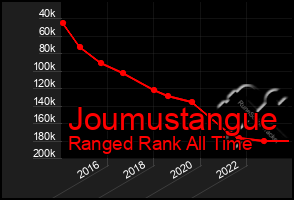 Total Graph of Joumustangue