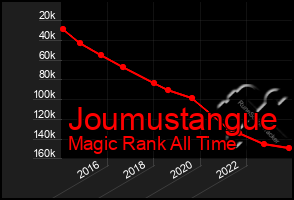 Total Graph of Joumustangue