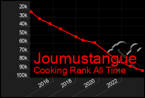 Total Graph of Joumustangue