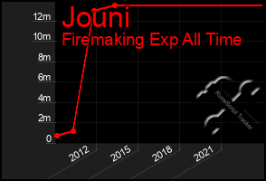 Total Graph of Jouni