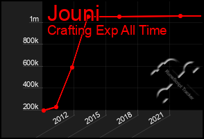 Total Graph of Jouni