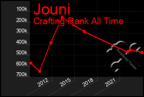 Total Graph of Jouni