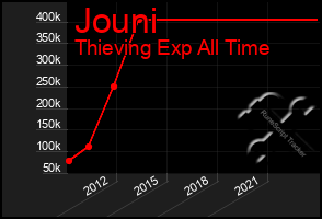 Total Graph of Jouni