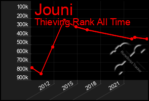 Total Graph of Jouni