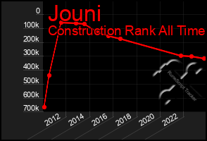 Total Graph of Jouni