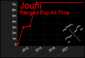 Total Graph of Jouni