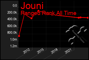 Total Graph of Jouni