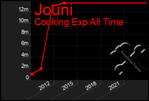 Total Graph of Jouni