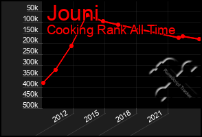 Total Graph of Jouni