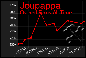 Total Graph of Joupappa