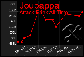 Total Graph of Joupappa