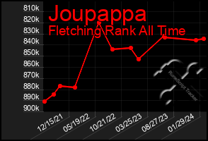 Total Graph of Joupappa