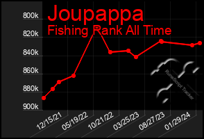 Total Graph of Joupappa
