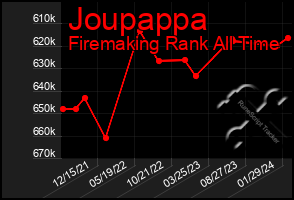 Total Graph of Joupappa