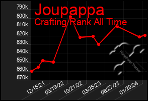 Total Graph of Joupappa