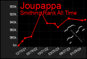 Total Graph of Joupappa