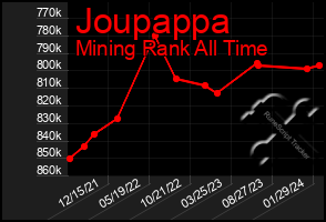 Total Graph of Joupappa