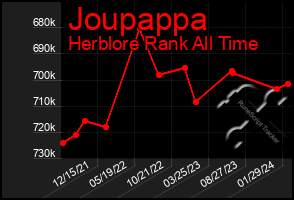Total Graph of Joupappa
