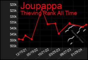 Total Graph of Joupappa