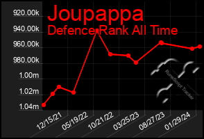 Total Graph of Joupappa