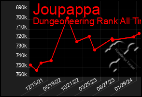 Total Graph of Joupappa