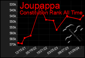Total Graph of Joupappa