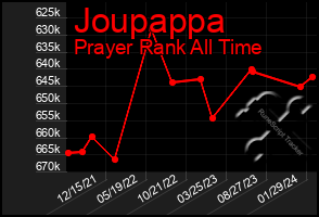 Total Graph of Joupappa