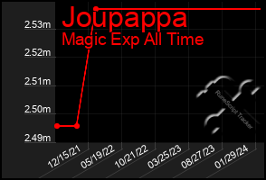 Total Graph of Joupappa