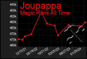 Total Graph of Joupappa