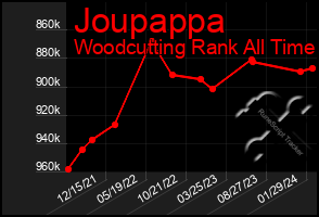 Total Graph of Joupappa