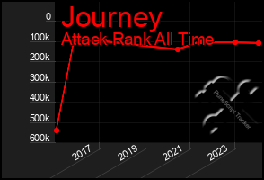 Total Graph of Journey