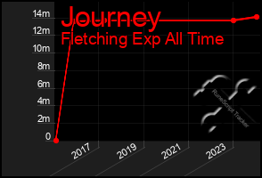 Total Graph of Journey