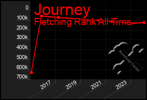 Total Graph of Journey