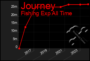 Total Graph of Journey