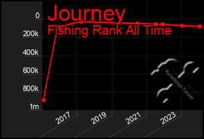 Total Graph of Journey